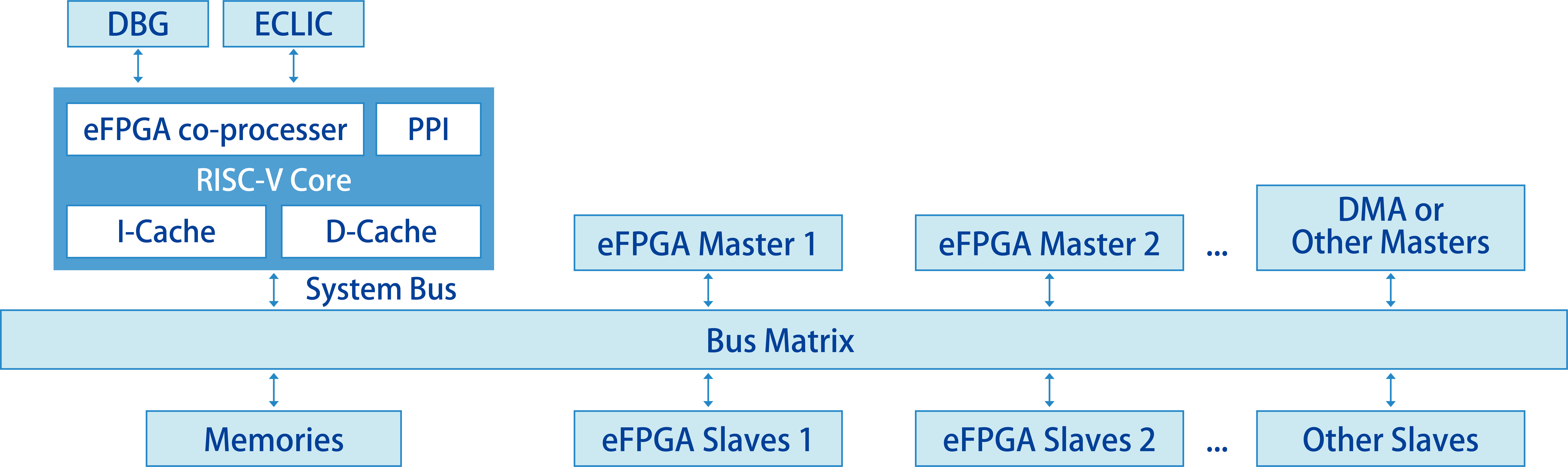 嵌入式可编程电路IP核与RISC-V结合的国产异构SoC平台.png
